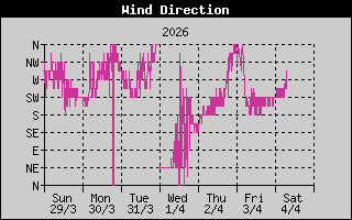 Wind Direction: 1 Week History